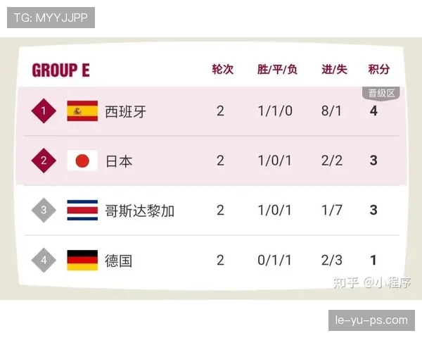 世界杯I组小组赛全部结束：四队最终成绩一览